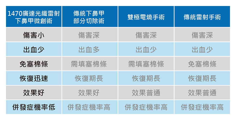 下鼻甲各類手術比較表