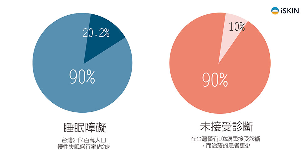 內鼻閥的上側軟骨與鼻中隔的夾角，小於10~15度角，就可視為內鼻閥狹窄。