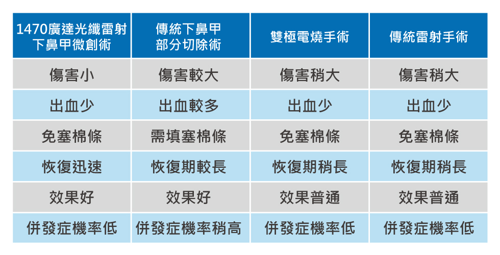 針對下鼻甲肥厚處理，每種手術各有優缺點，由1470廣達光纖雷射下鼻甲微創術、傳統下鼻甲部分切除術、雙極電燒手術、傳統雷射手術來分析優劣，提供消費者更多管道可參考。