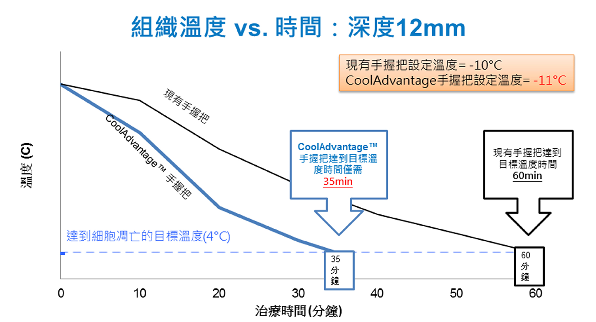 療程時間更短︰只需35分鐘︰革命性吸力手握把CoolAdvantage™之設計，將治療時間縮短為35分鐘，約為上一代手握把一半的療程時間，同時溫度由原本-10°C改變為-11°C，加強治療效果。