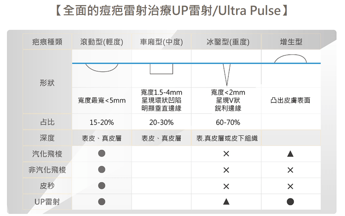 適用UP雷射的4種不同疤痕種類