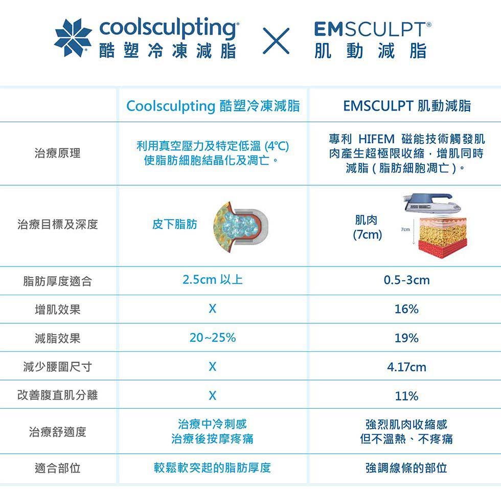 酷塑冷凍減脂x肌動減脂比較表