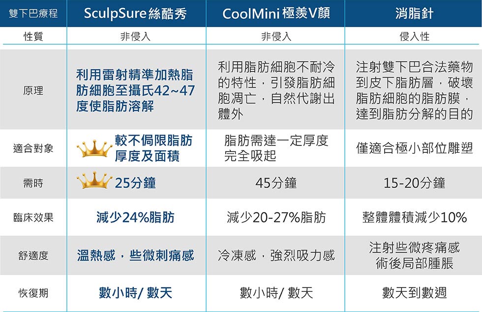 因應每個人狀況不同，建議與專業醫師諮詢評估適合的治療方式。