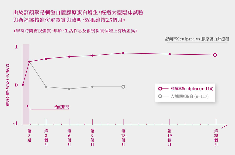 4D童顏針和膠原蛋白針比較，可以發現4D童顏針在自體膠原蛋白增生上，效果可以維持25個月。