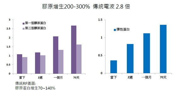 4D標靶電波經實驗驗證，治療70天後膠原蛋白與彈性蛋白增生達200%。