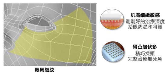 基底探頭也能對細緻敏感、骨凸起伏多的眼周肌膚進行治療。