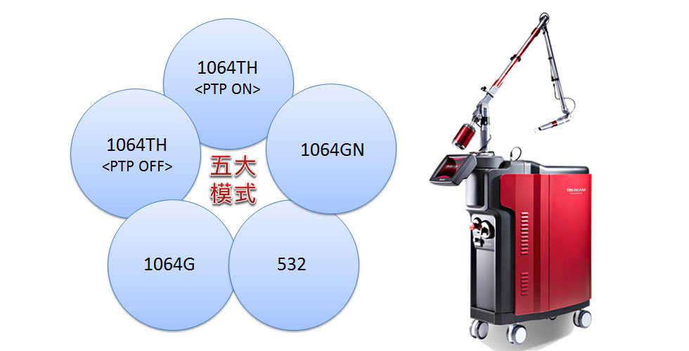 新一代淨膚雷射-日式美姬五大操作模式與儀器圖。1064GN模式：加強毛孔收縮；1064TH<PTP ON>模式：降低刺激度及發炎反應，降低術後泛紅與色素沉澱。