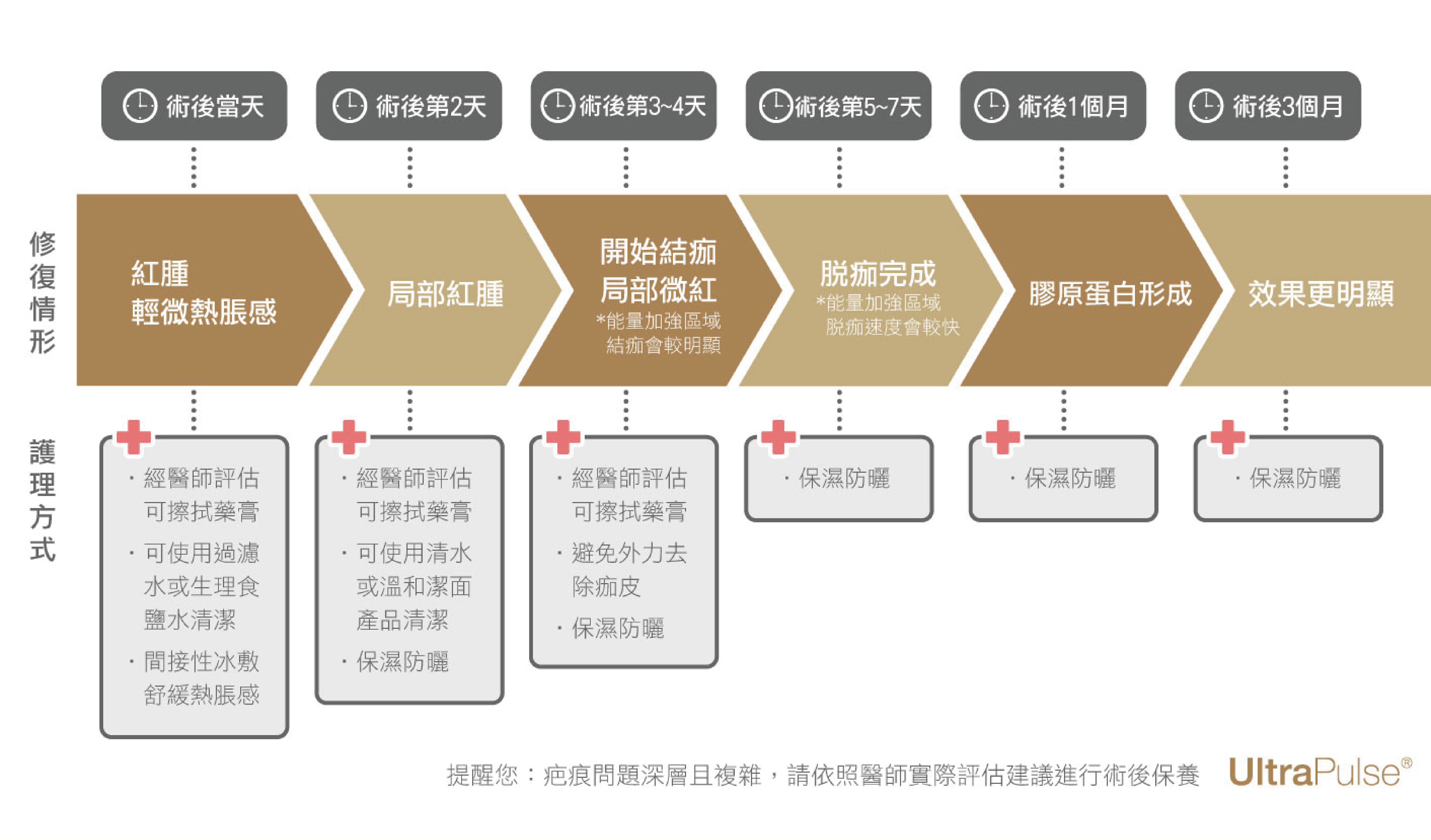治療過程