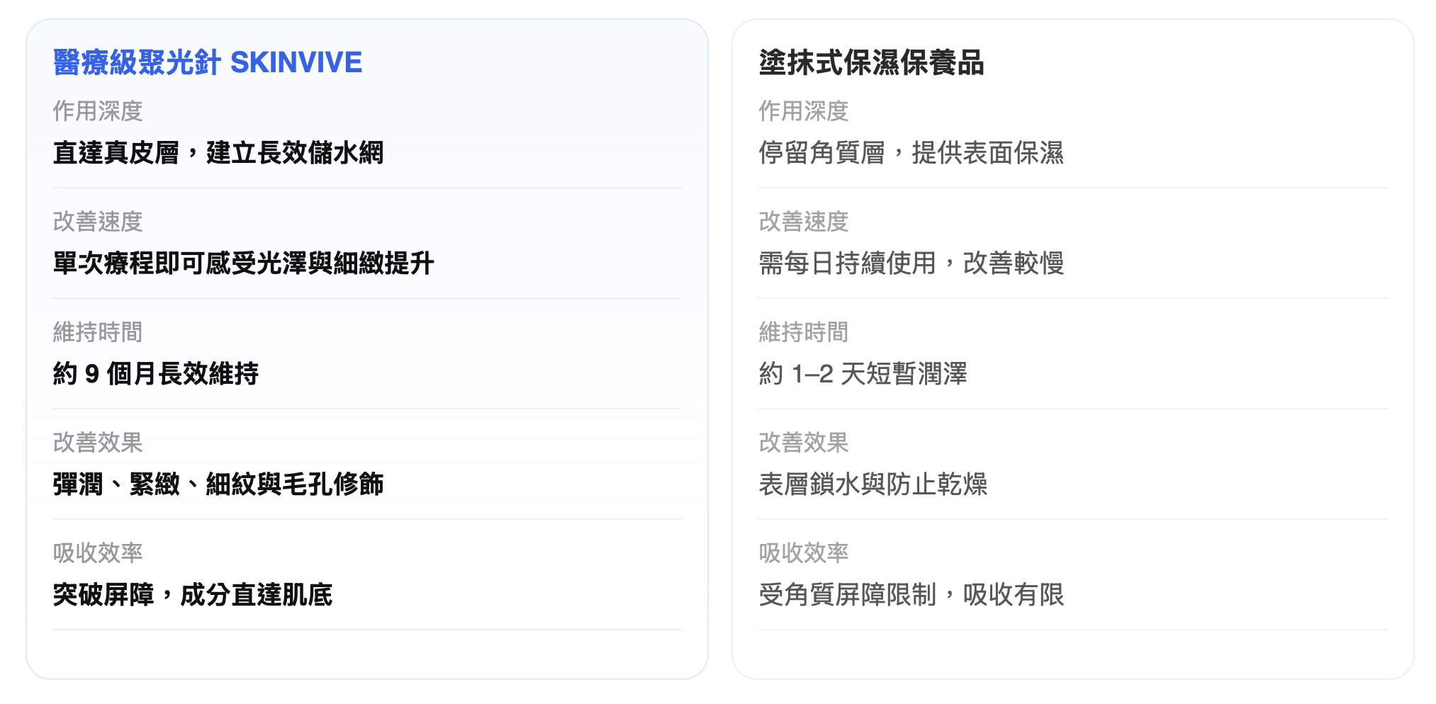 表層保濕 or 深層保水? 聚光針 vs 保養品 保濕力差在哪裡？